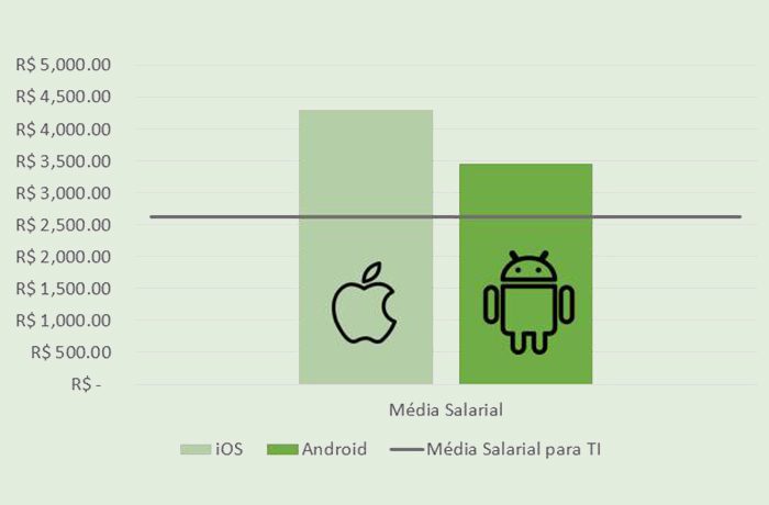 Especialistas em iOS tem salários até 64% maiores que o salário médio da área TI