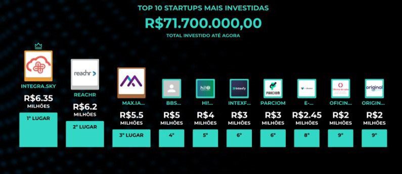 Integra Sky ocupa primeiro lugar do ranking TOP 10 Startups mais investidas durante o evento BOSSA SUMMIT