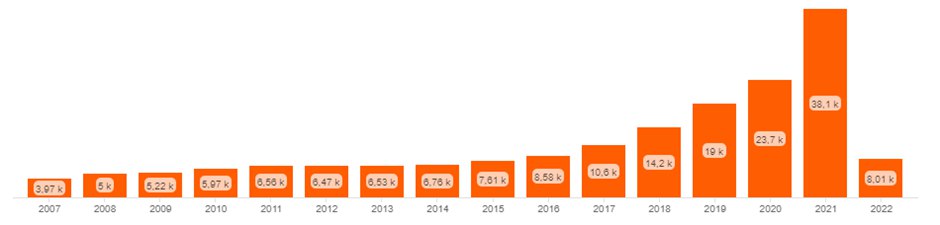 Número de novas empresas de TI dobrou no ano passado em comparação com 2019
