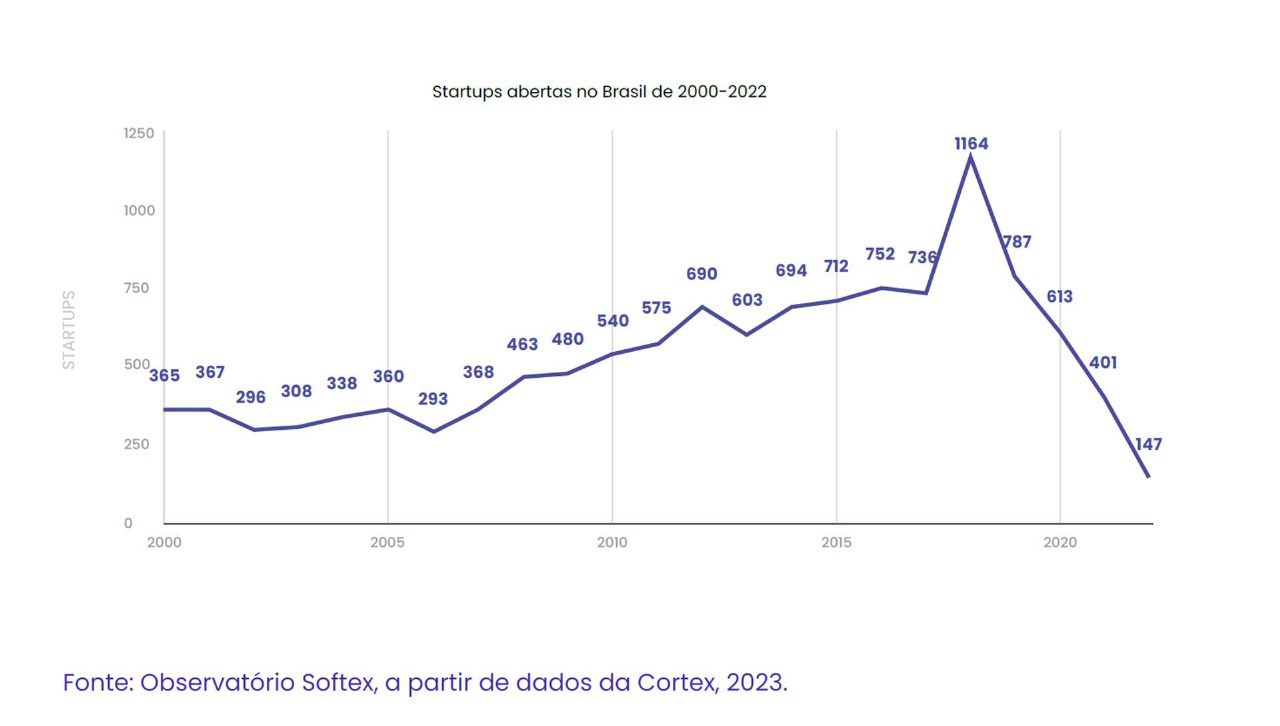 Mais de 59% das 12.040 startups brasileiras operam voltadas ao modelo B2B, aponta estudo da Softex