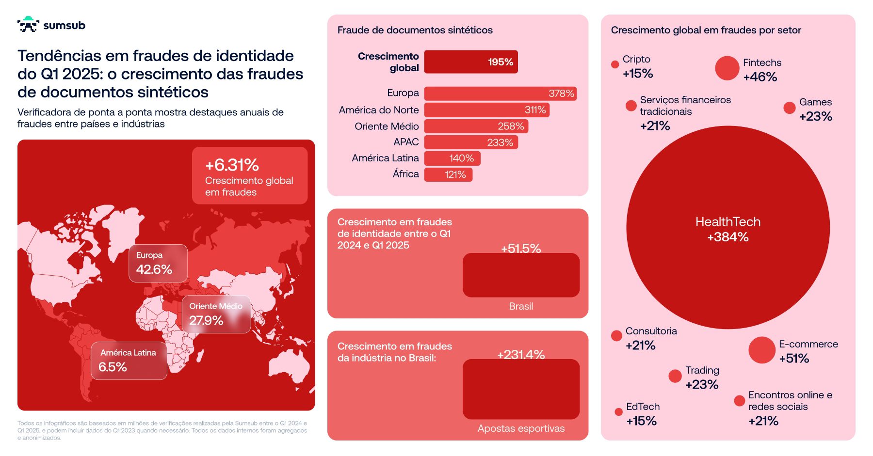Fraudes com deepfake crescem 700%; incidentes no Brasil são cinco vezes mais frequentes do que nos EUA
