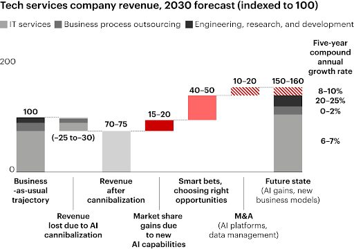 Provedores de serviços em tecnologia podem crescer de 8% a 10% ao ano com adoção de modelos IA-first, revela Bain